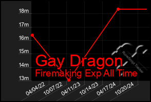 Total Graph of Gay Dragon