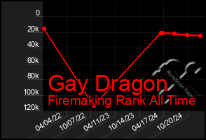 Total Graph of Gay Dragon