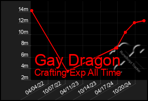 Total Graph of Gay Dragon