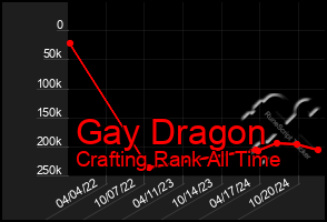 Total Graph of Gay Dragon