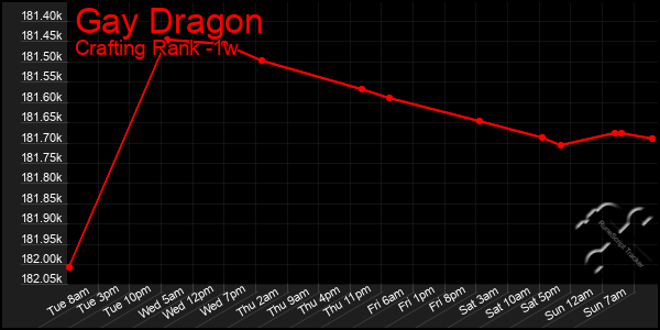 Last 7 Days Graph of Gay Dragon