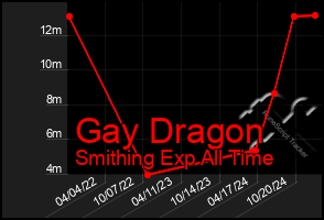 Total Graph of Gay Dragon