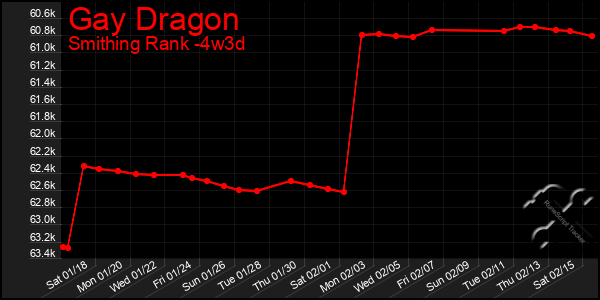 Last 31 Days Graph of Gay Dragon