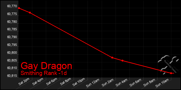 Last 24 Hours Graph of Gay Dragon