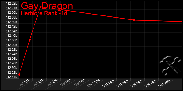 Last 24 Hours Graph of Gay Dragon