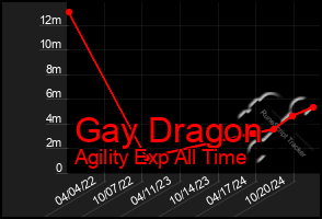 Total Graph of Gay Dragon