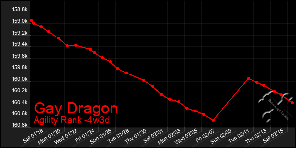 Last 31 Days Graph of Gay Dragon