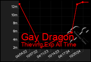 Total Graph of Gay Dragon