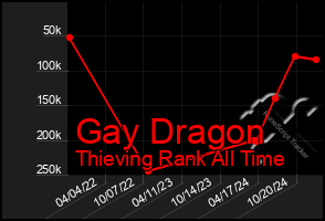 Total Graph of Gay Dragon