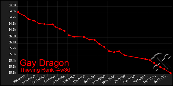 Last 31 Days Graph of Gay Dragon