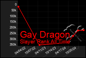 Total Graph of Gay Dragon