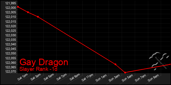 Last 24 Hours Graph of Gay Dragon