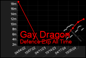 Total Graph of Gay Dragon