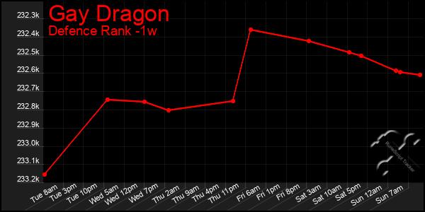 Last 7 Days Graph of Gay Dragon