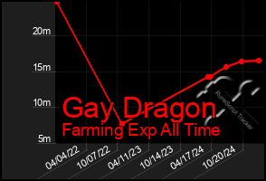 Total Graph of Gay Dragon