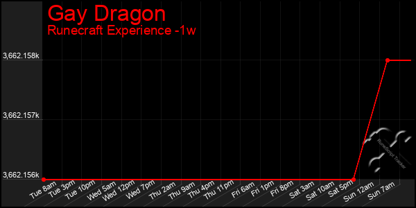 Last 7 Days Graph of Gay Dragon