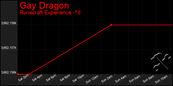 Last 24 Hours Graph of Gay Dragon