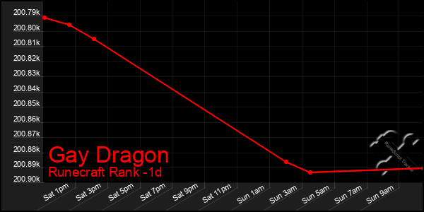 Last 24 Hours Graph of Gay Dragon