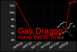 Total Graph of Gay Dragon