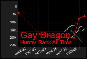 Total Graph of Gay Dragon