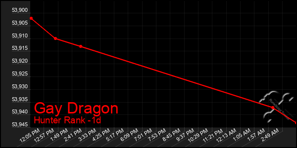 Last 24 Hours Graph of Gay Dragon