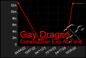 Total Graph of Gay Dragon