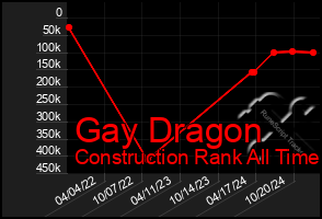 Total Graph of Gay Dragon