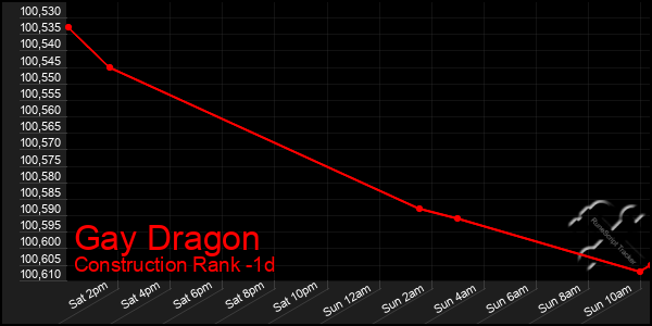 Last 24 Hours Graph of Gay Dragon