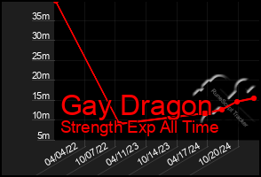 Total Graph of Gay Dragon