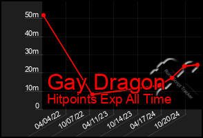 Total Graph of Gay Dragon