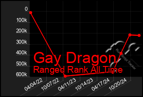 Total Graph of Gay Dragon