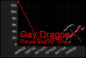 Total Graph of Gay Dragon