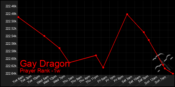 Last 7 Days Graph of Gay Dragon