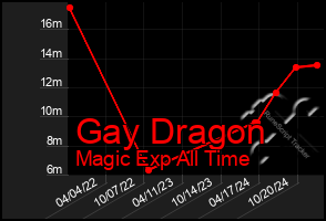 Total Graph of Gay Dragon