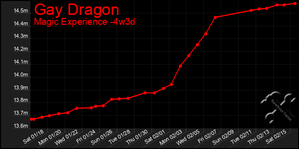 Last 31 Days Graph of Gay Dragon