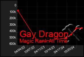 Total Graph of Gay Dragon