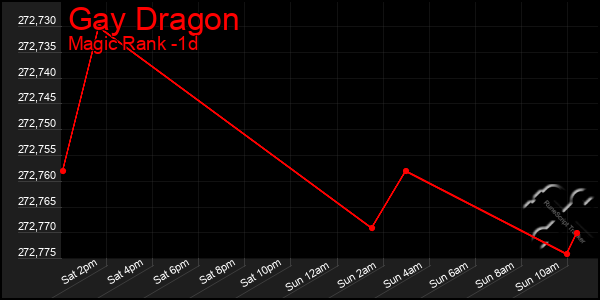 Last 24 Hours Graph of Gay Dragon