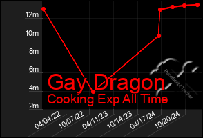 Total Graph of Gay Dragon