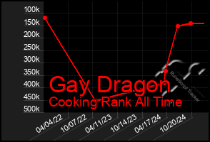 Total Graph of Gay Dragon