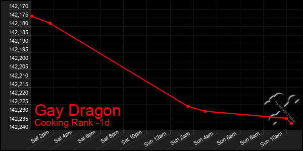 Last 24 Hours Graph of Gay Dragon