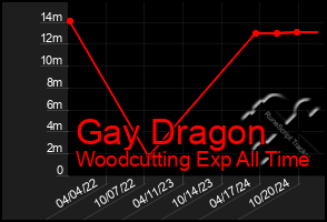 Total Graph of Gay Dragon