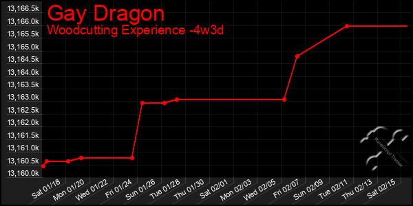 Last 31 Days Graph of Gay Dragon