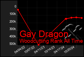 Total Graph of Gay Dragon