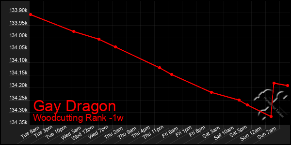 Last 7 Days Graph of Gay Dragon