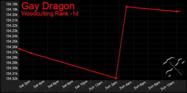 Last 24 Hours Graph of Gay Dragon