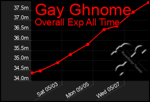 Total Graph of Gay Ghnome