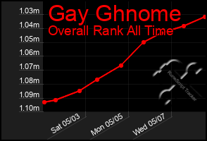 Total Graph of Gay Ghnome