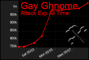 Total Graph of Gay Ghnome