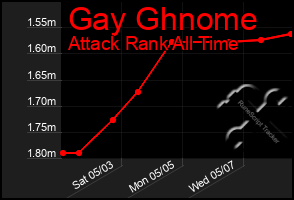 Total Graph of Gay Ghnome