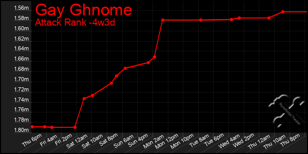 Last 31 Days Graph of Gay Ghnome